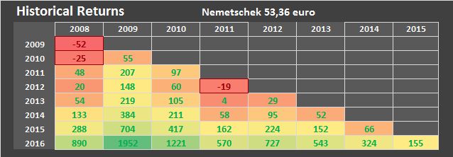 Nemetschekbeurskoers