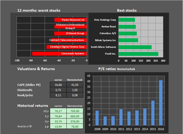 Softwaresector