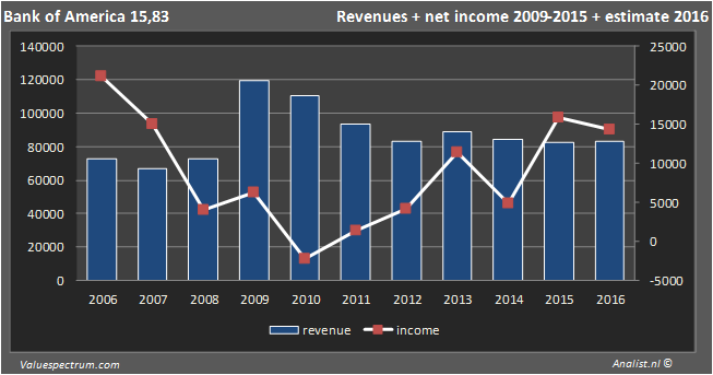 Bank of america bank 2016