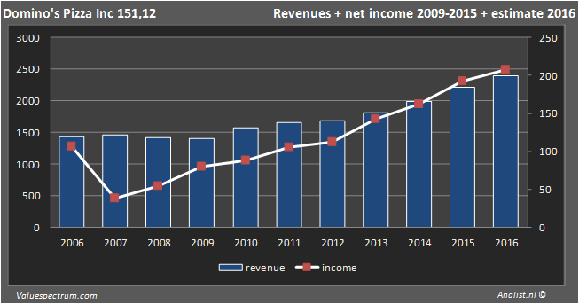 Domino's pizza inc food drug retailer 2016