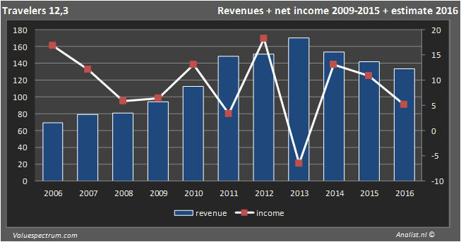 <a href='/aktie/678-travelers'> Travelers </a> insurer 2016