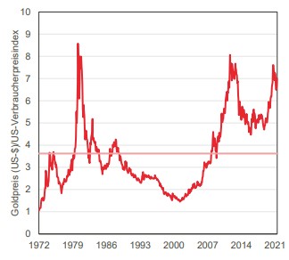 Gold price 2021
