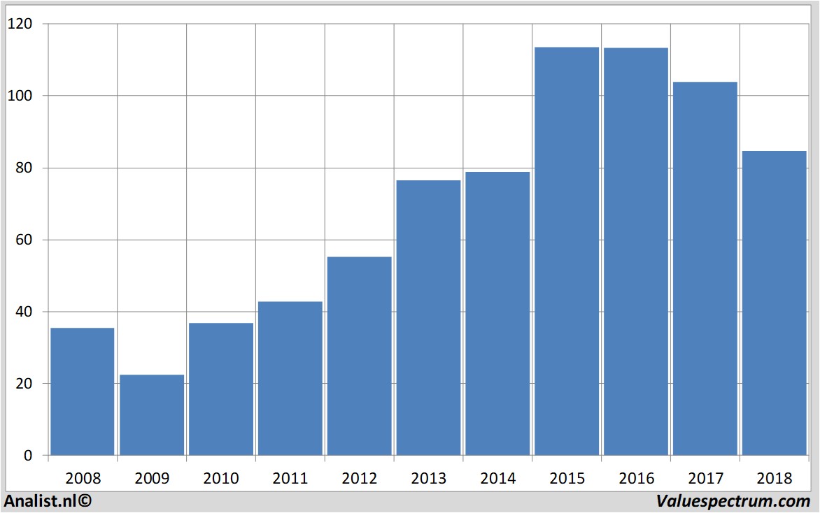 Chart abinbev