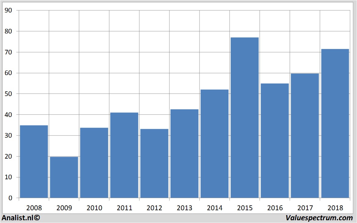 Aktienanalysen akamai