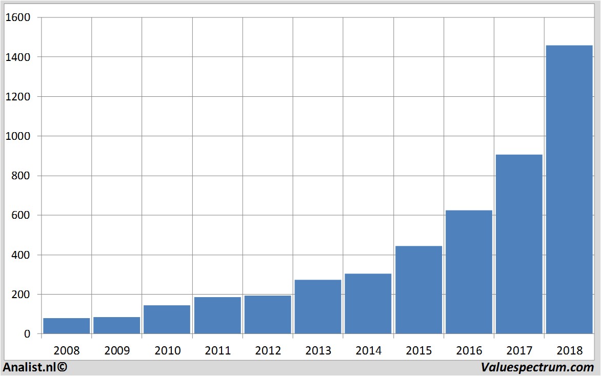 Aktienanalysen amazon