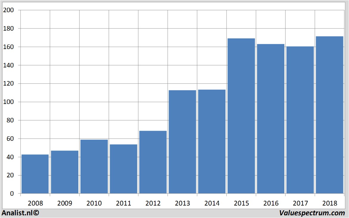 Fundamentale Analysen amgen