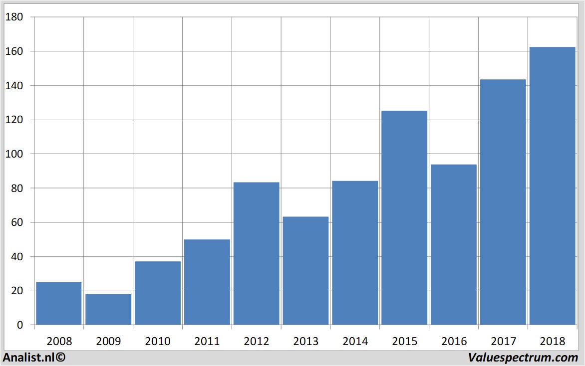 Finanzielle Analyse apple