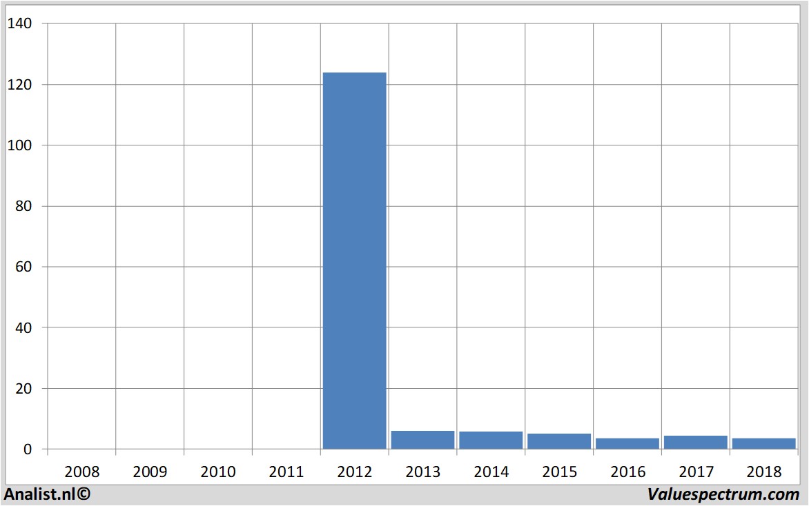 Aktienanalysen bankias.a.