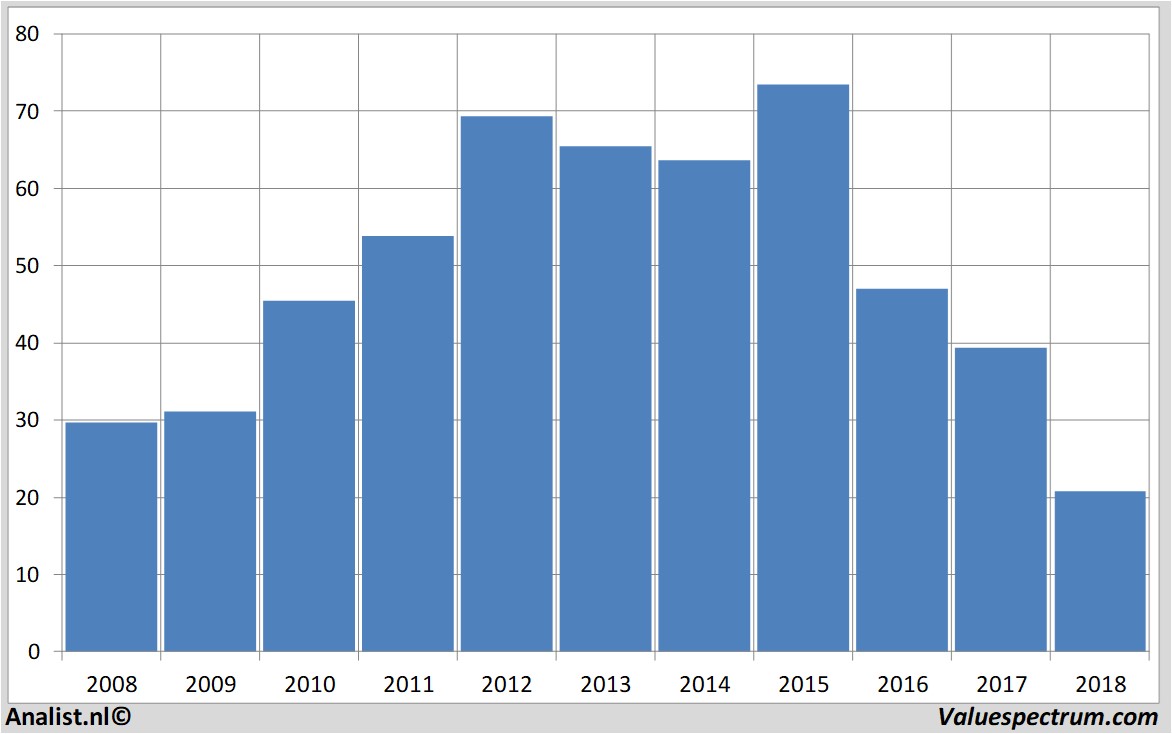 Fundamentale Analysen bedbath&beyond