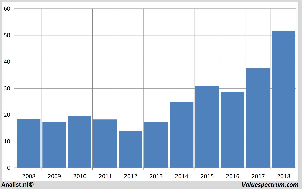 Finanzielle Analyse charlesschwab