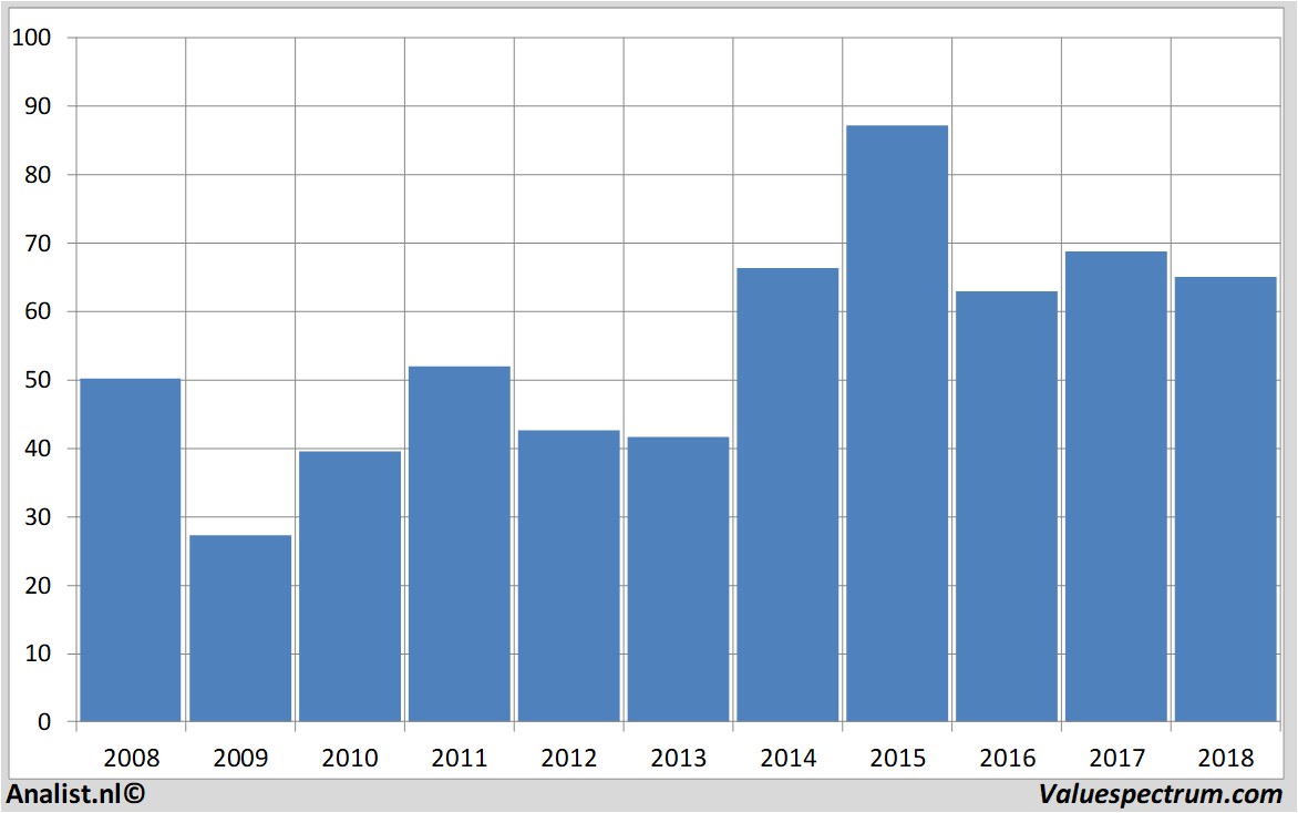 Chart daimler