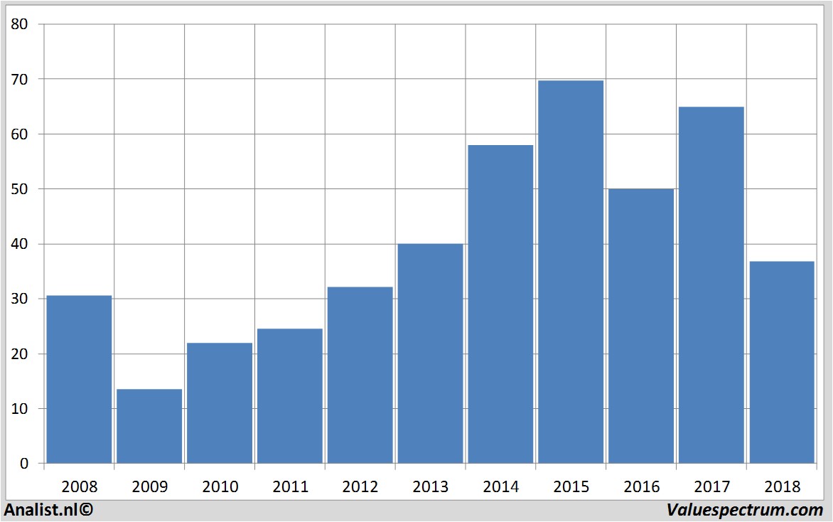 Chart dishnetwork