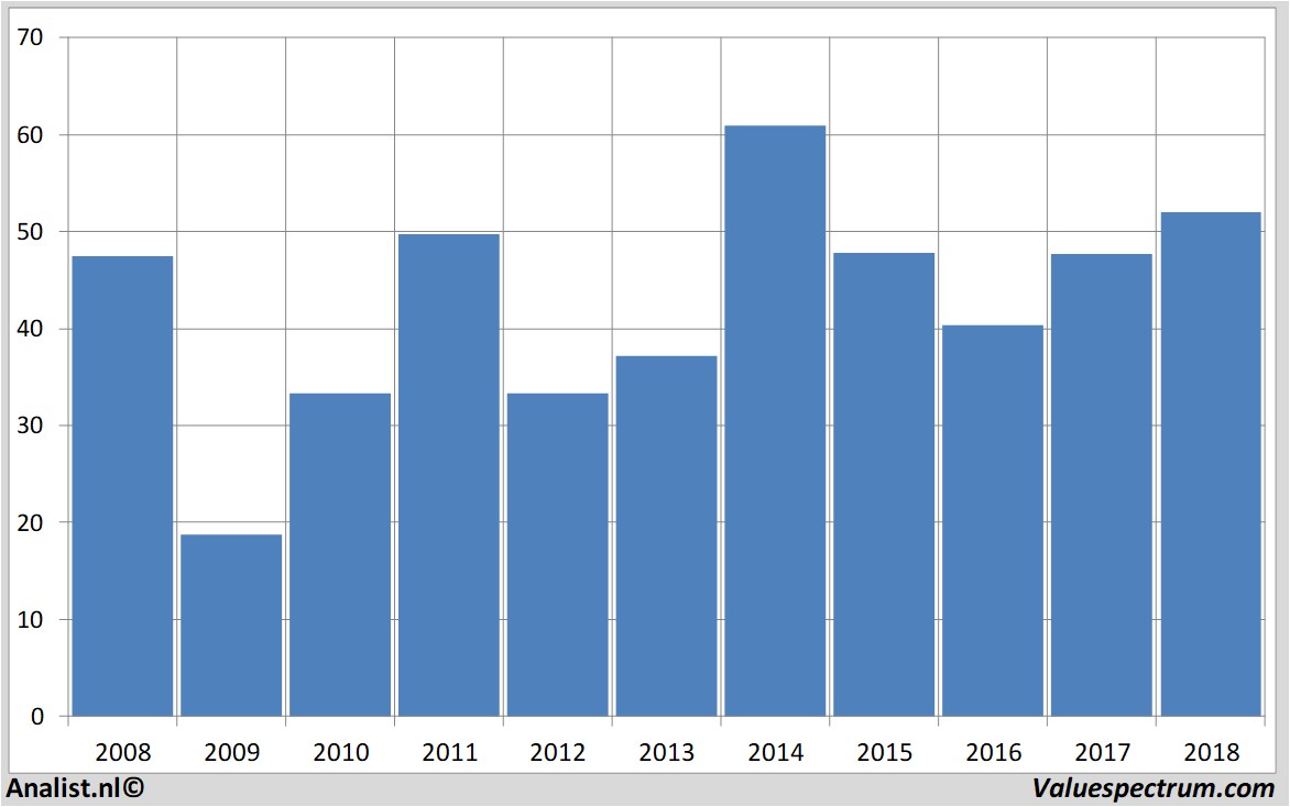 Fundamentale Analysen halliburton