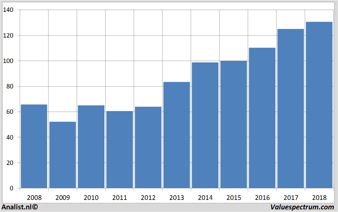 Finanzielle Analyse johnson&johnson