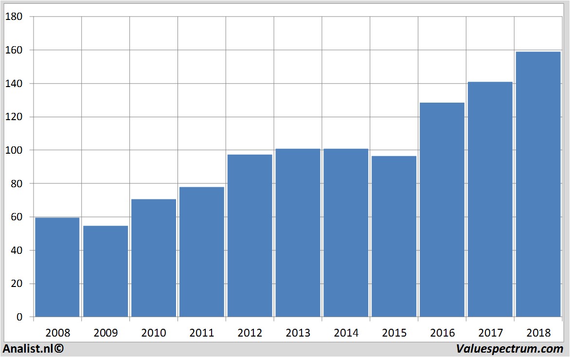 Finanzielle Analyse mcdonald's