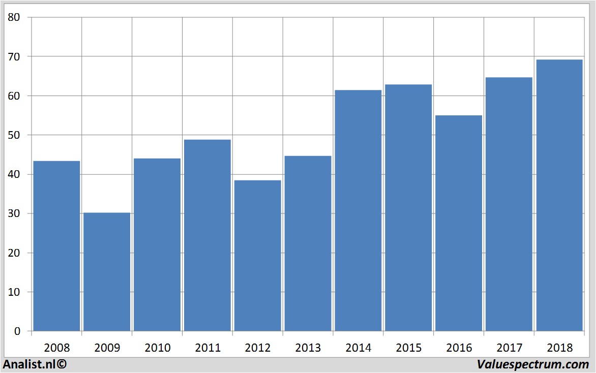 Chart paccar