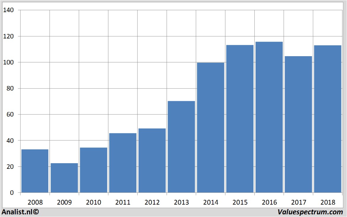 Fundamentale Analysen ppgindustries