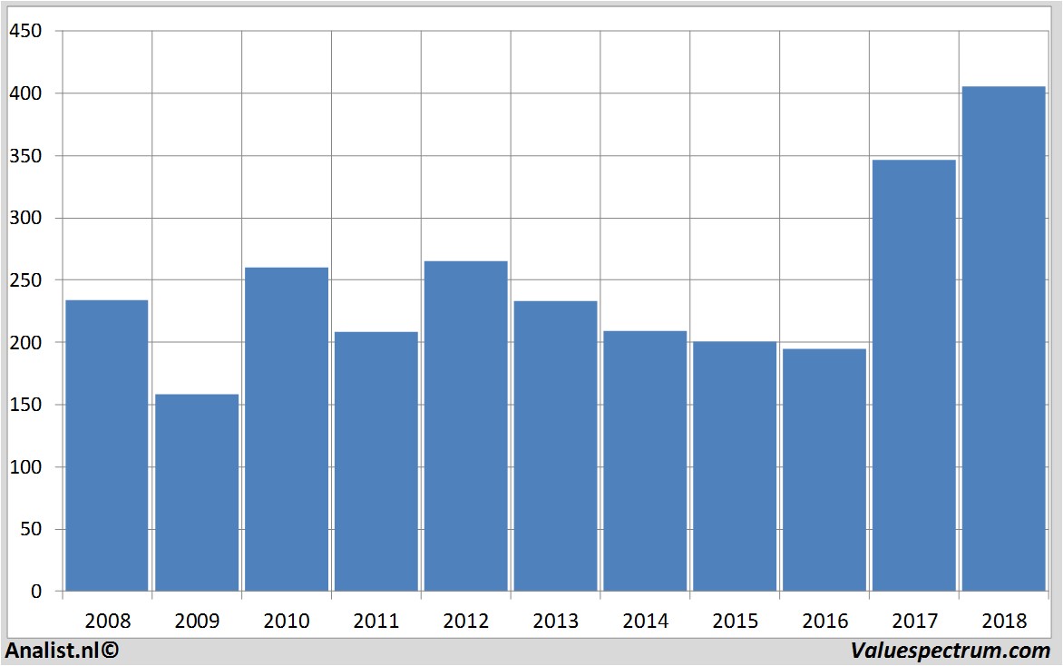 Aktienanalysen puma