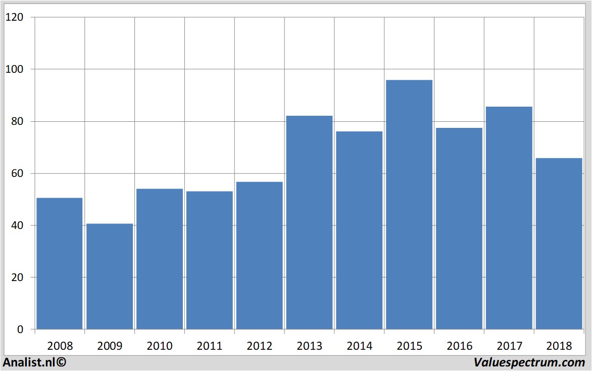 Chart sanofi-aventis