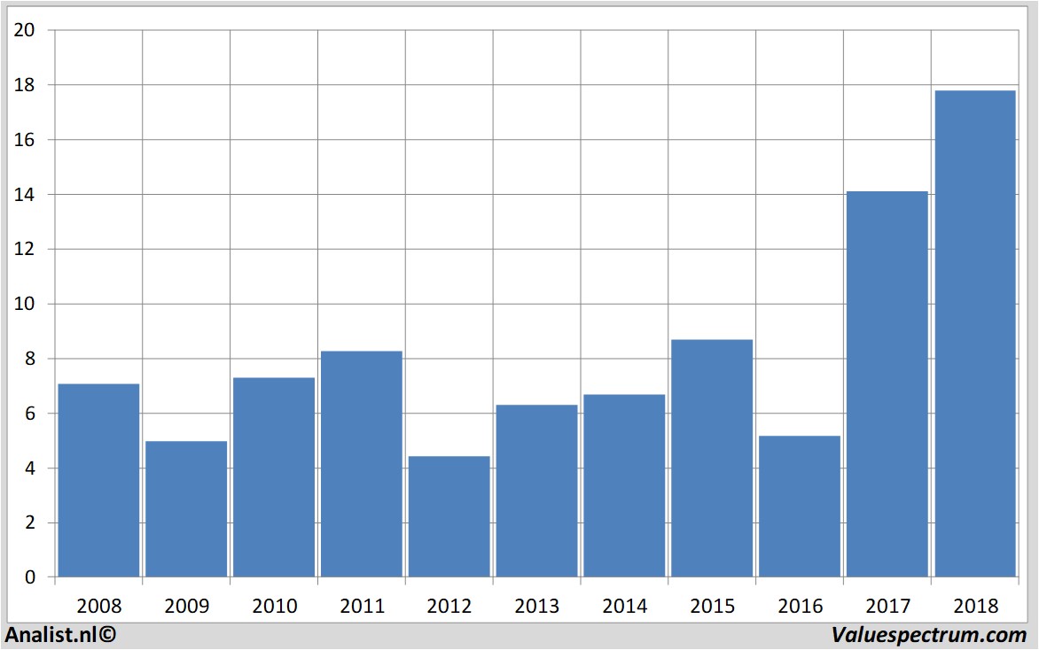 Aktienanalysen stmicroelectronics