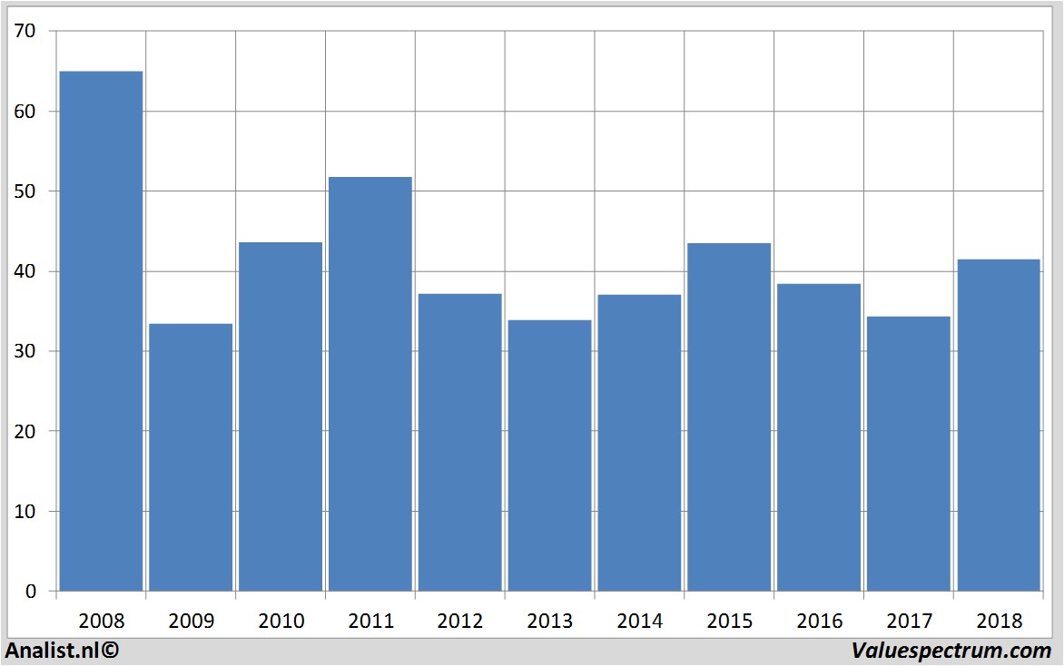 Aktienanalysen vastnedretail