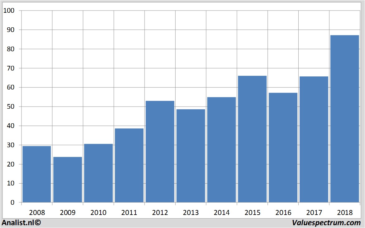 Chart yum!brands