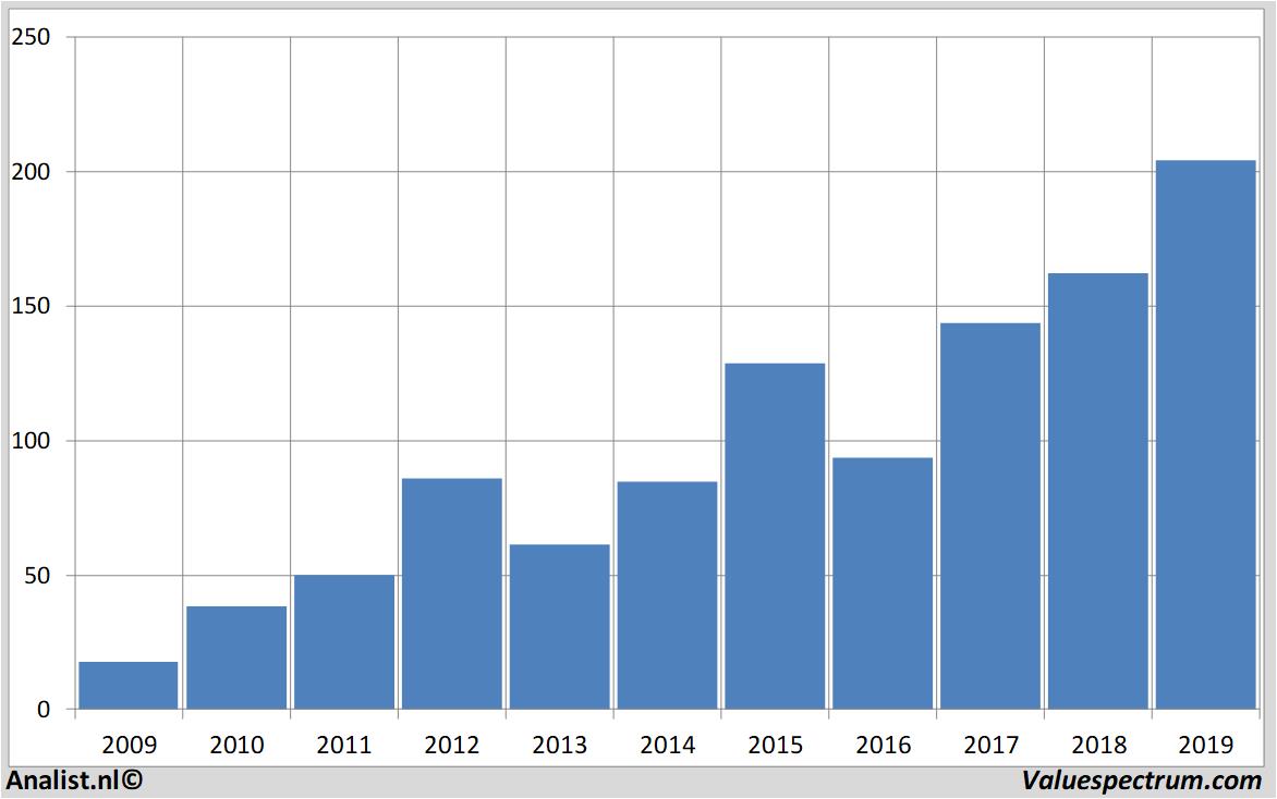 Fundamentale Analysen apple