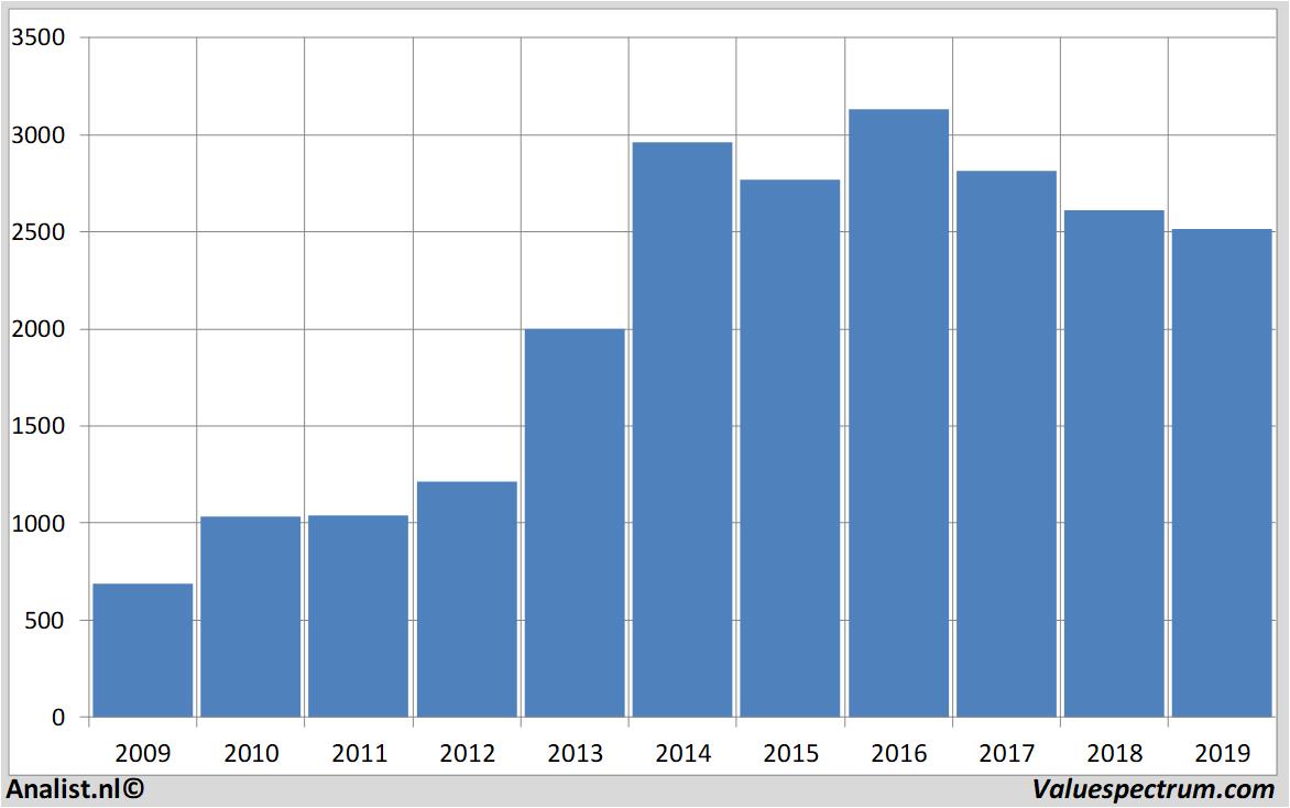 Chart associatedbritishfoods