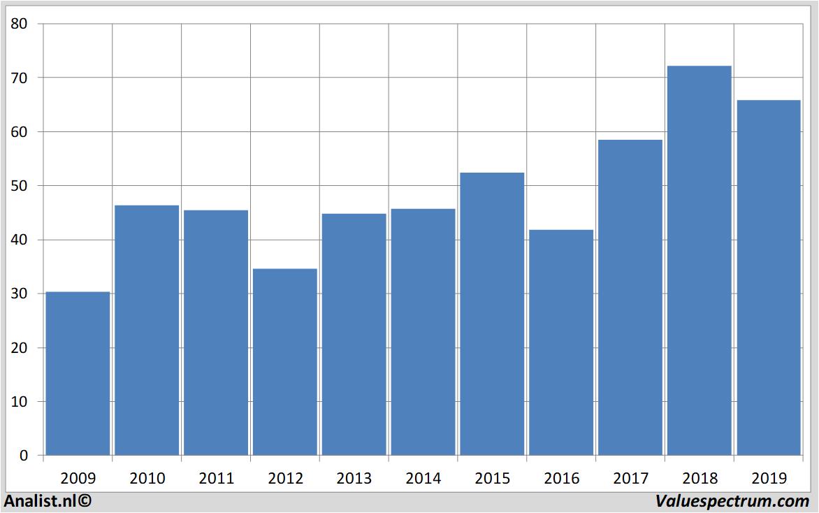 Fundamental-Daten citigroup