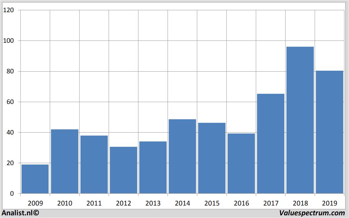 Fundamental-Daten comerica