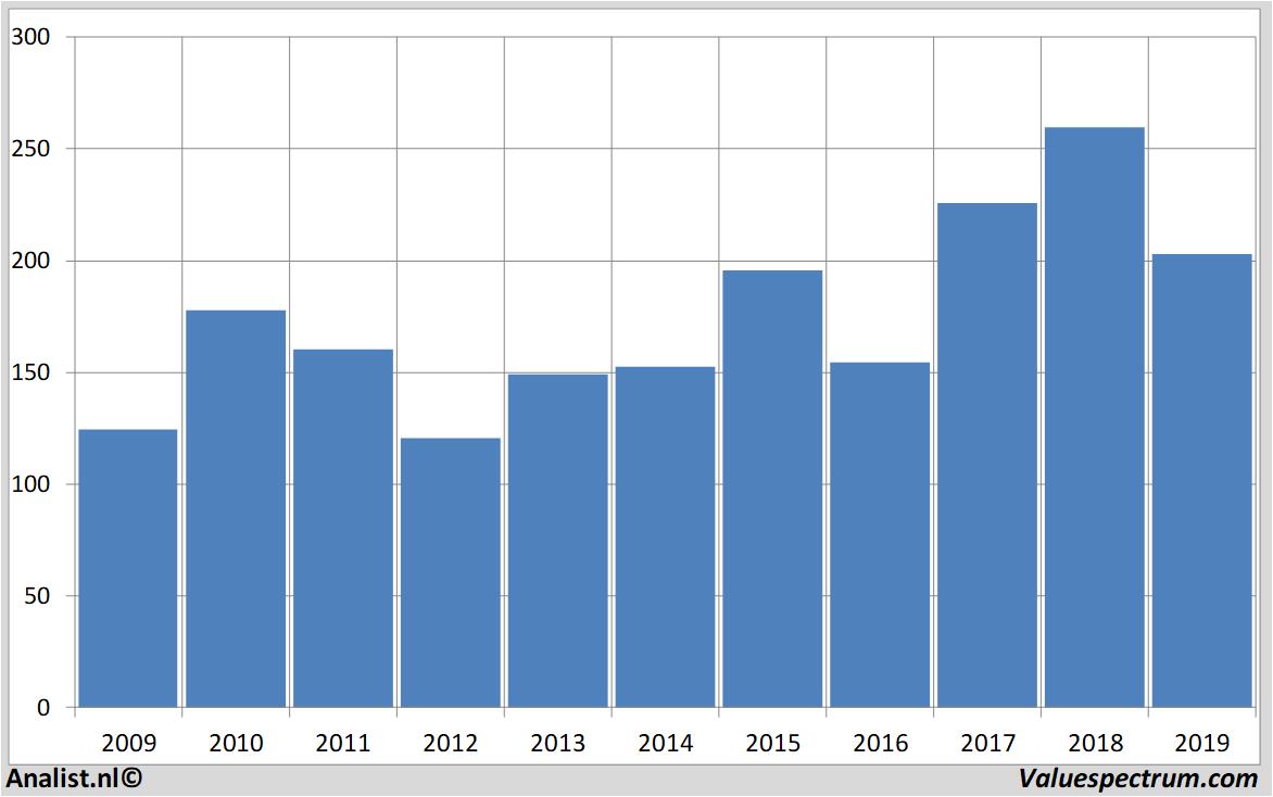 Fundamentale Analysen goldmansachs