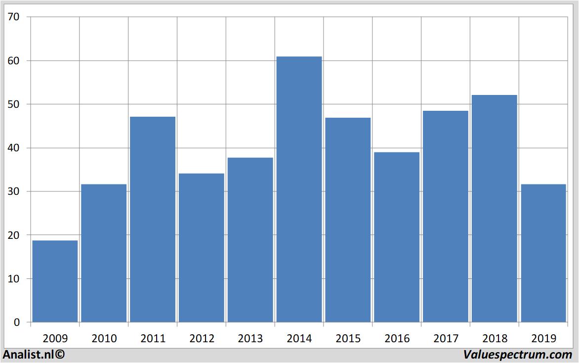 Fundamentale Analysen halliburton