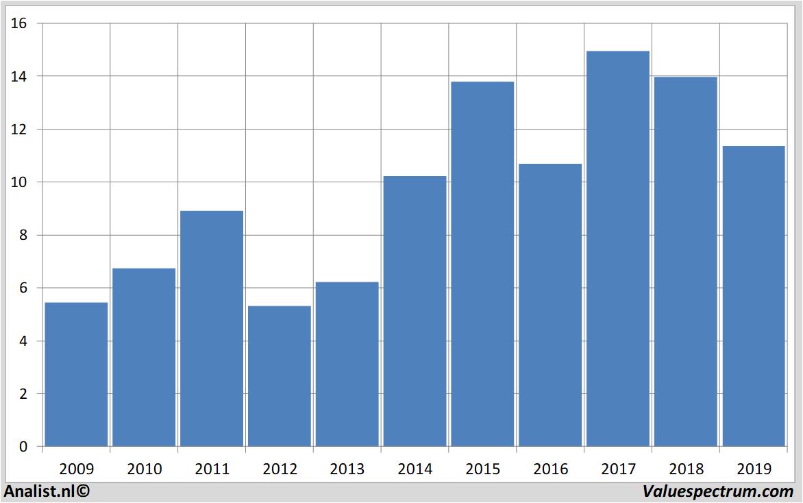 Equity Research inggroep