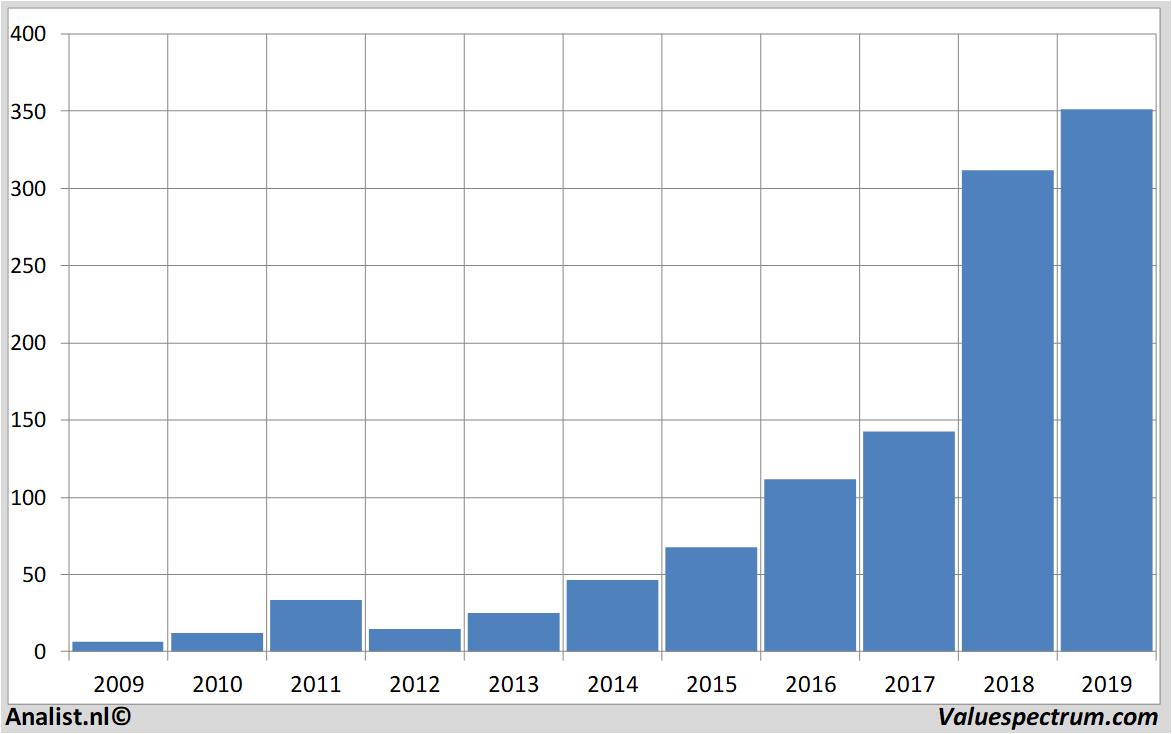 Equity Research netflix