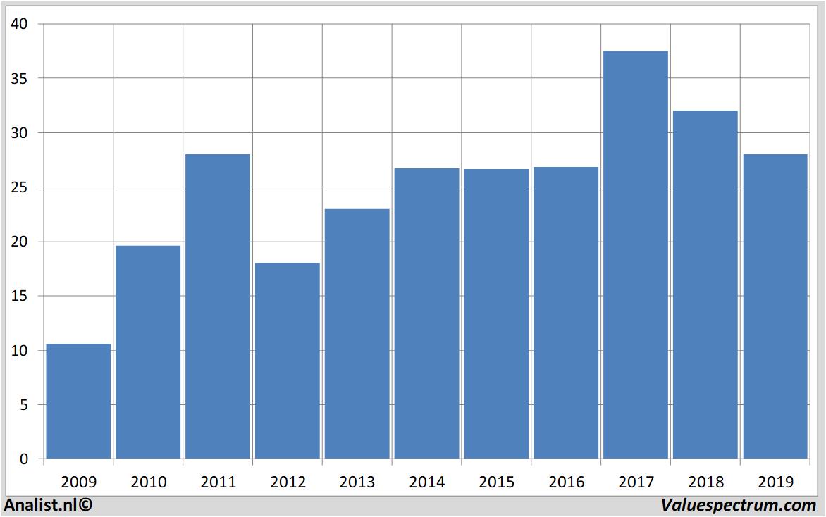 Aktienanalysen palfinger