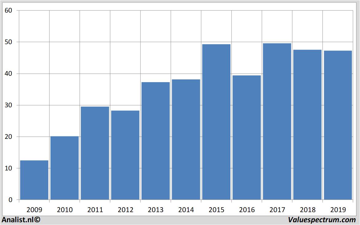 Finanzielle Analyse telenet