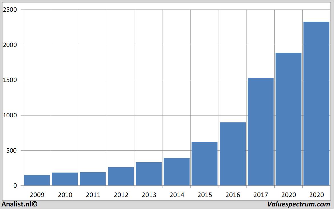 Equity Research amazon