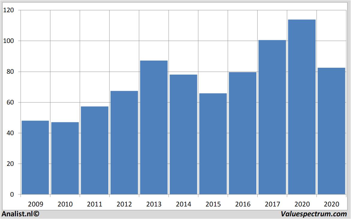 Aktienanalysen americanexpress