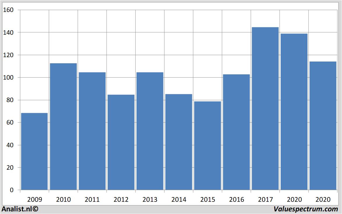 Equity Research caterpillar