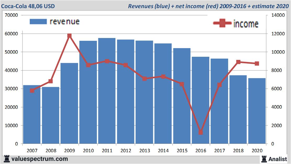 Finanzielle Analyse