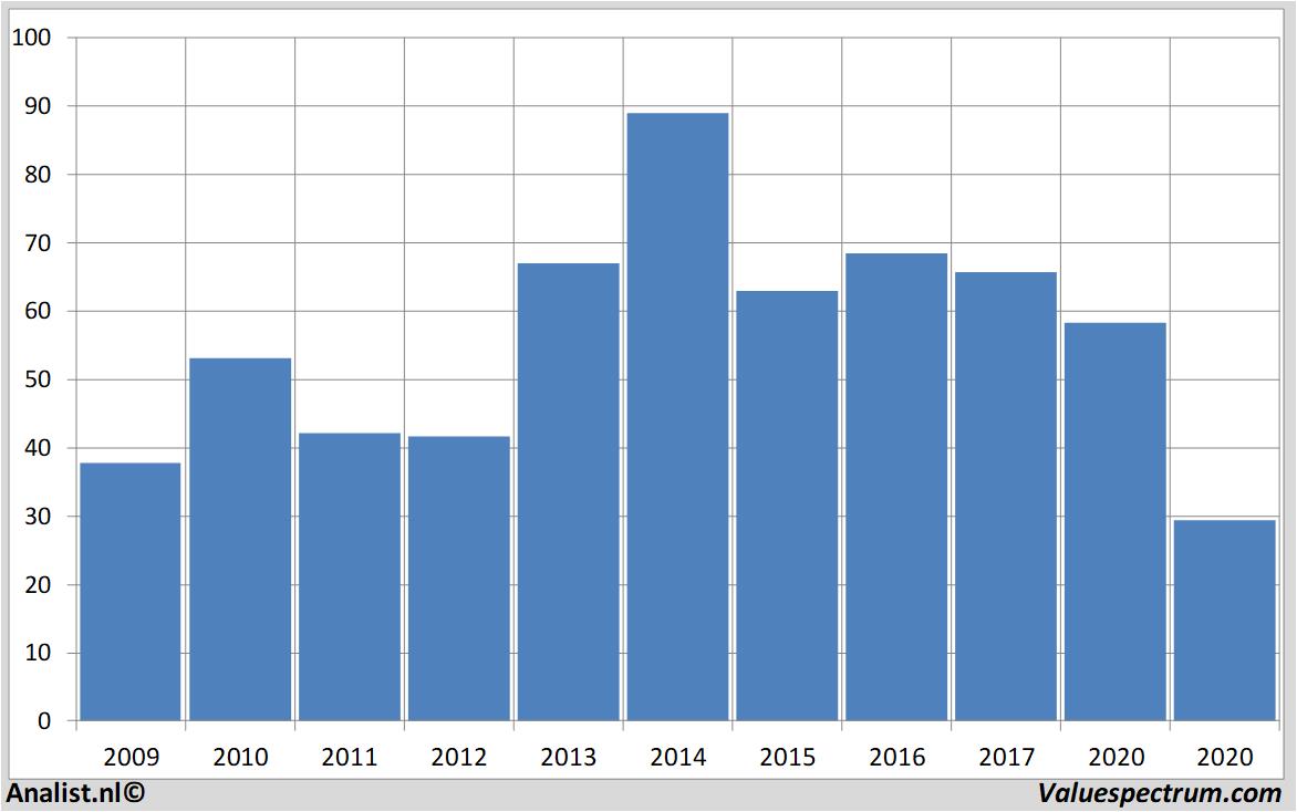 Fundamentale Analysen daimler