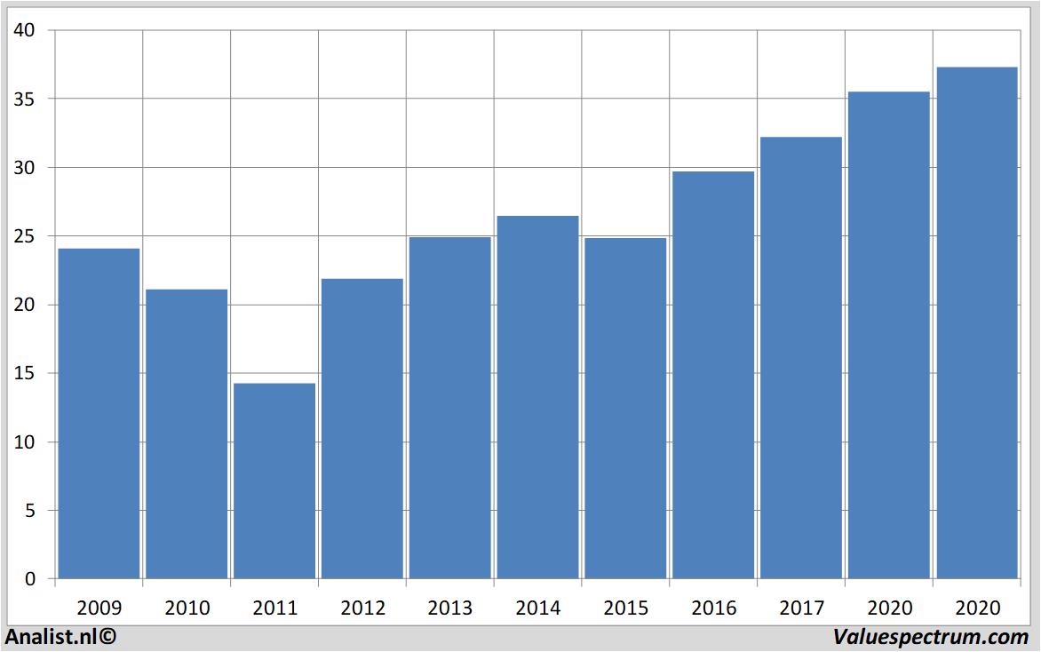 Aktienanalysen philips