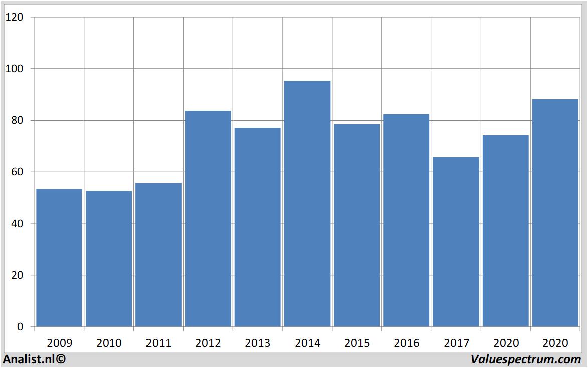 Equity Research sanofi-aventis