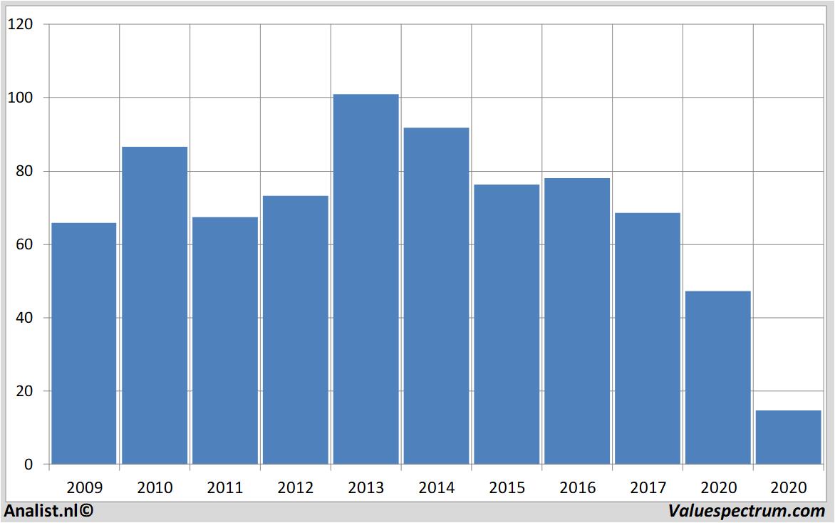 Aktienanalysen schlumberger