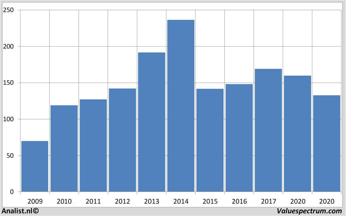 Fundamentale Analysen volkswagen