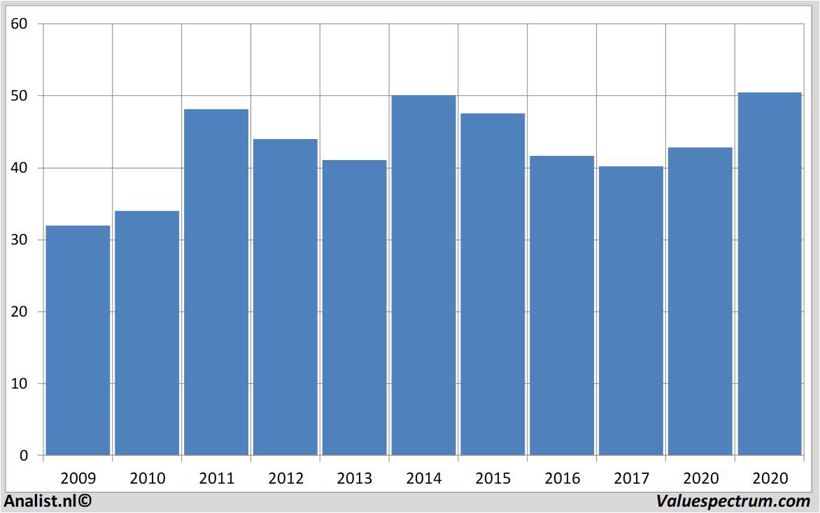 Aktienanalysen vopak