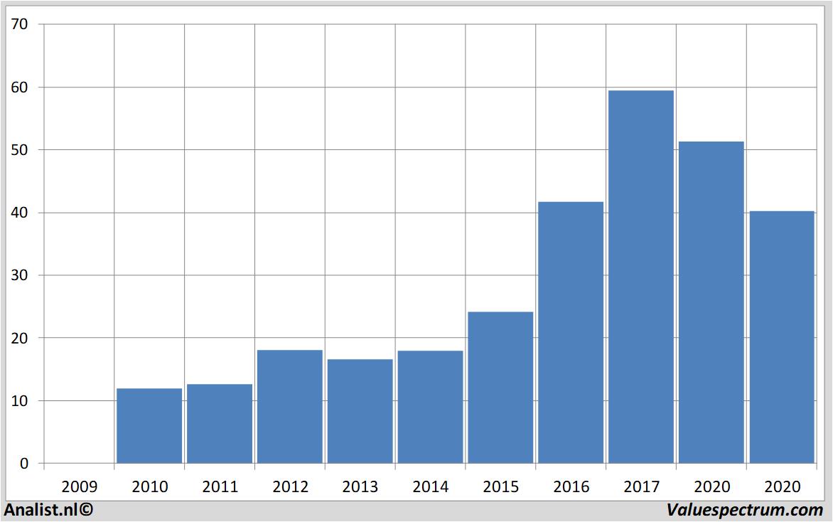 Aktienanalysen walgreens