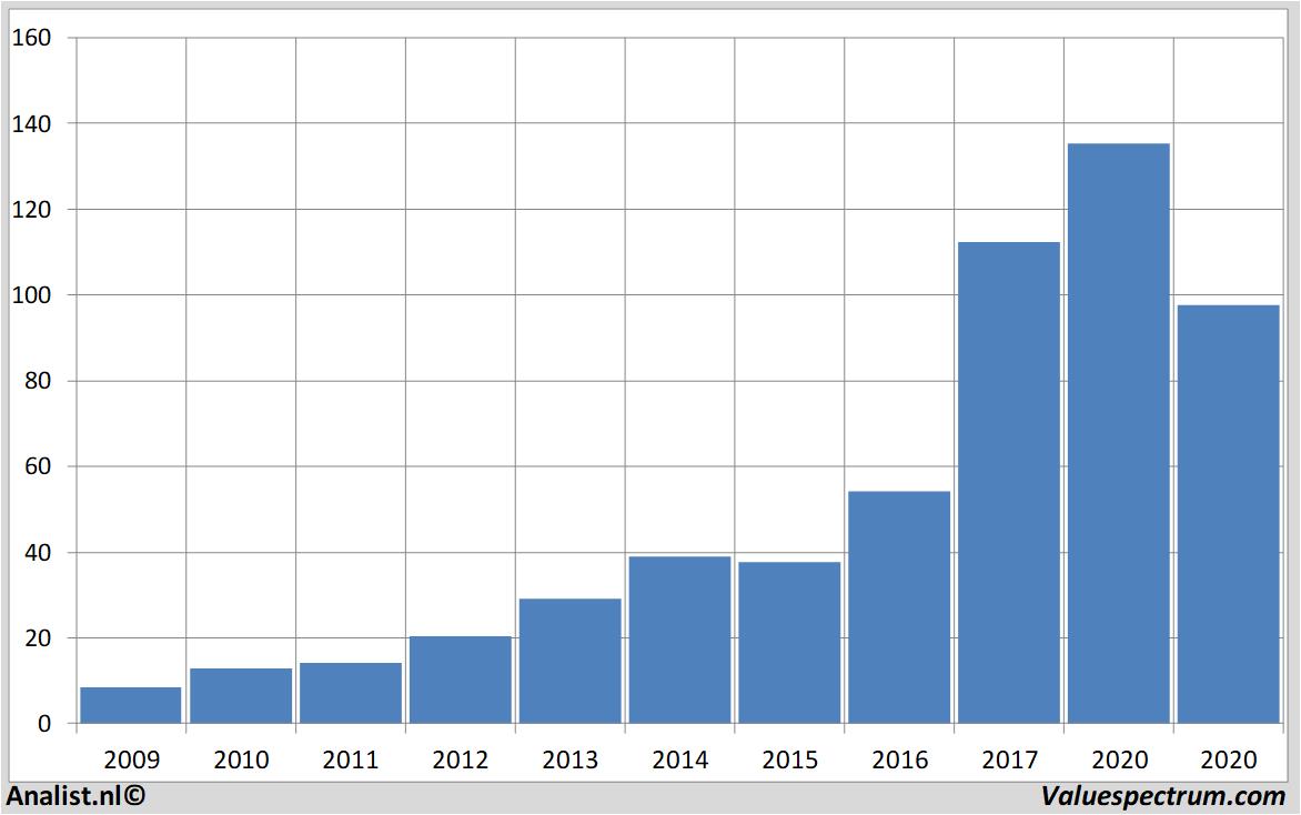 Finanzielle Analyse wirecard