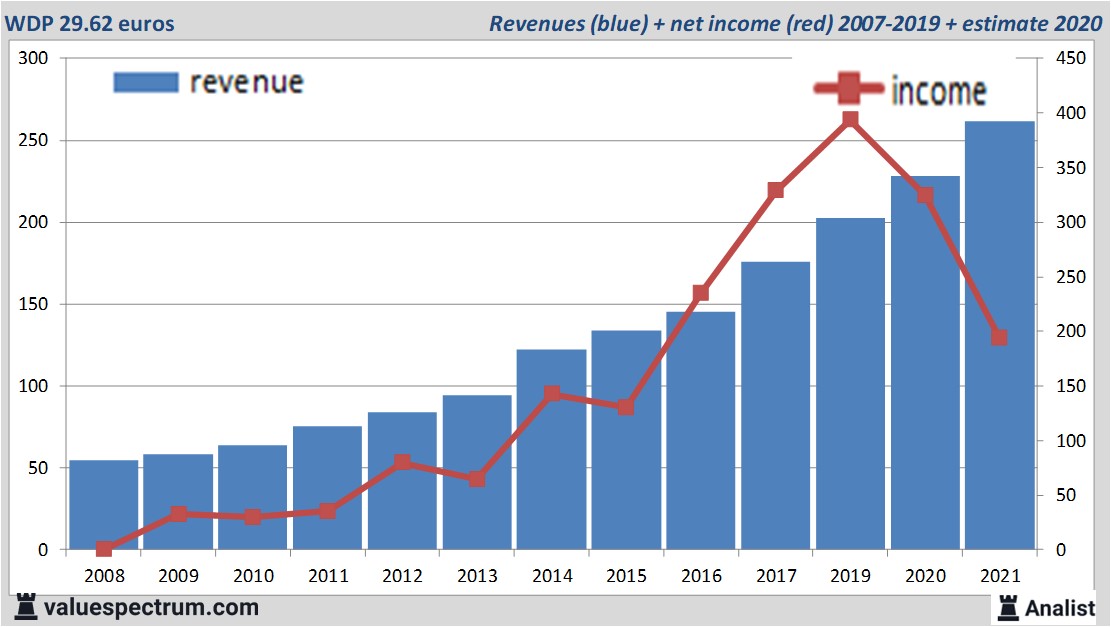 financi&amp;amp;amp;euml;le analyse