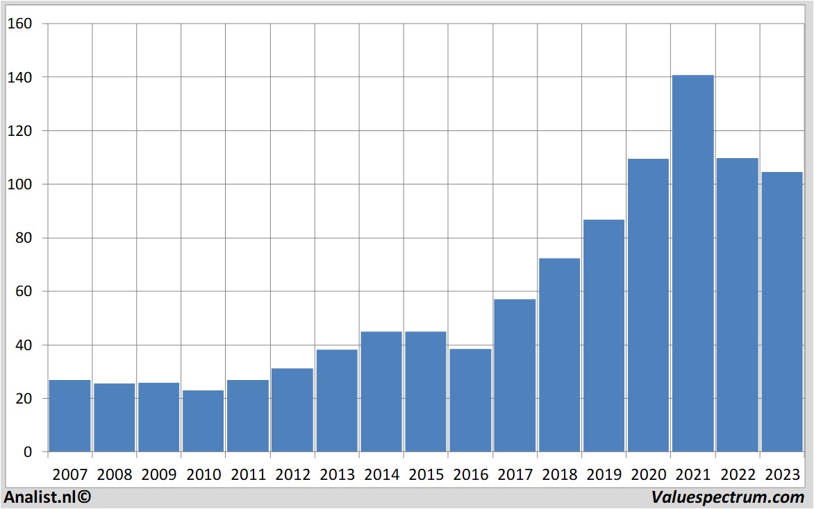 Finanzielle Analyse abbott